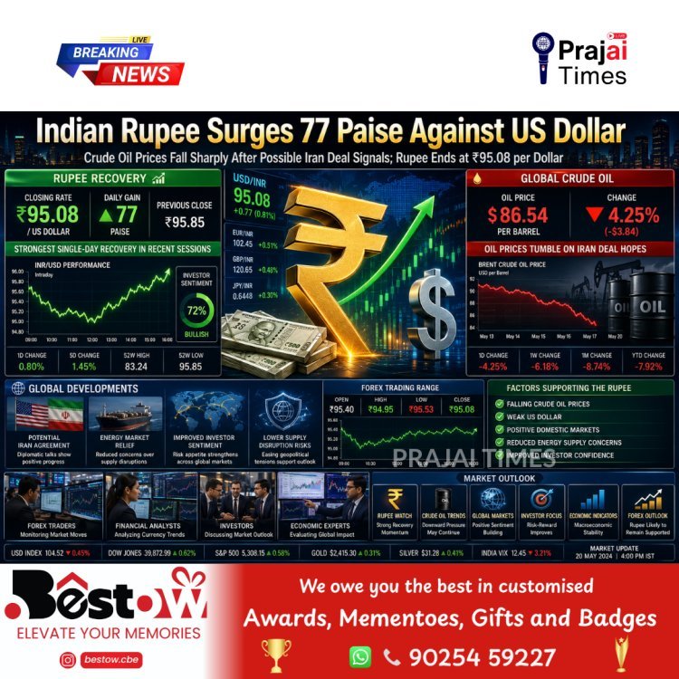 Indian Rupee Surges 77 Paise Against US Dollar as Crude Oil Prices Plunge