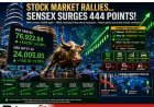 Sensex Rises 444 Points, Nifty Reclaims 24,000 on Strong Buying