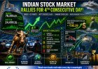 Indian Stock Market Today: Sensex Surges 521 Points, Nifty Tops 24,430 as Rupee Slips Against US Dollar