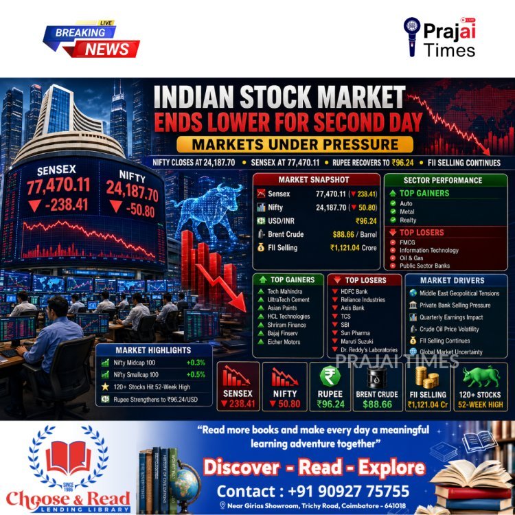 Indian Stock Market Ends Lower for Second Straight Session as Sensex Falls 238 Points, Nifty Slips Below 24,200