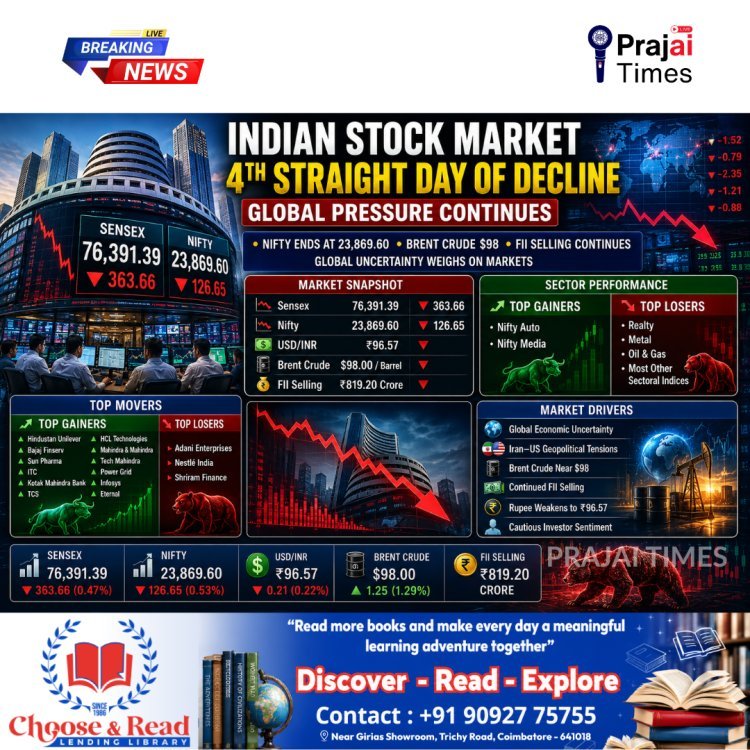 Indian Stock Market Extends Losing Streak: Sensex Falls 364 Points, Nifty Ends Below 23,900