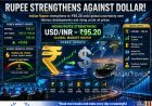 Indian Rupee Strengthens Against US Dollar Despite Middle East Uncertainty